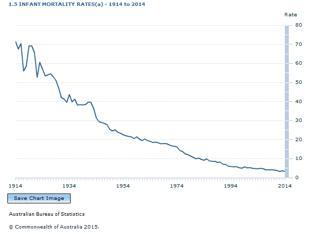 Graph Image for 1.5 INFANT MORTALITY RATES(a) - 1914 to 2014